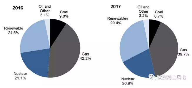 英国2017年海上风电新增装机容量1.7GW