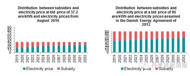 0.372克朗/KWh！世界海上风电史上的最低记录诞生！