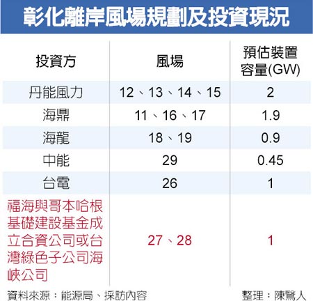 东能源拟投资台湾500MW海上风电