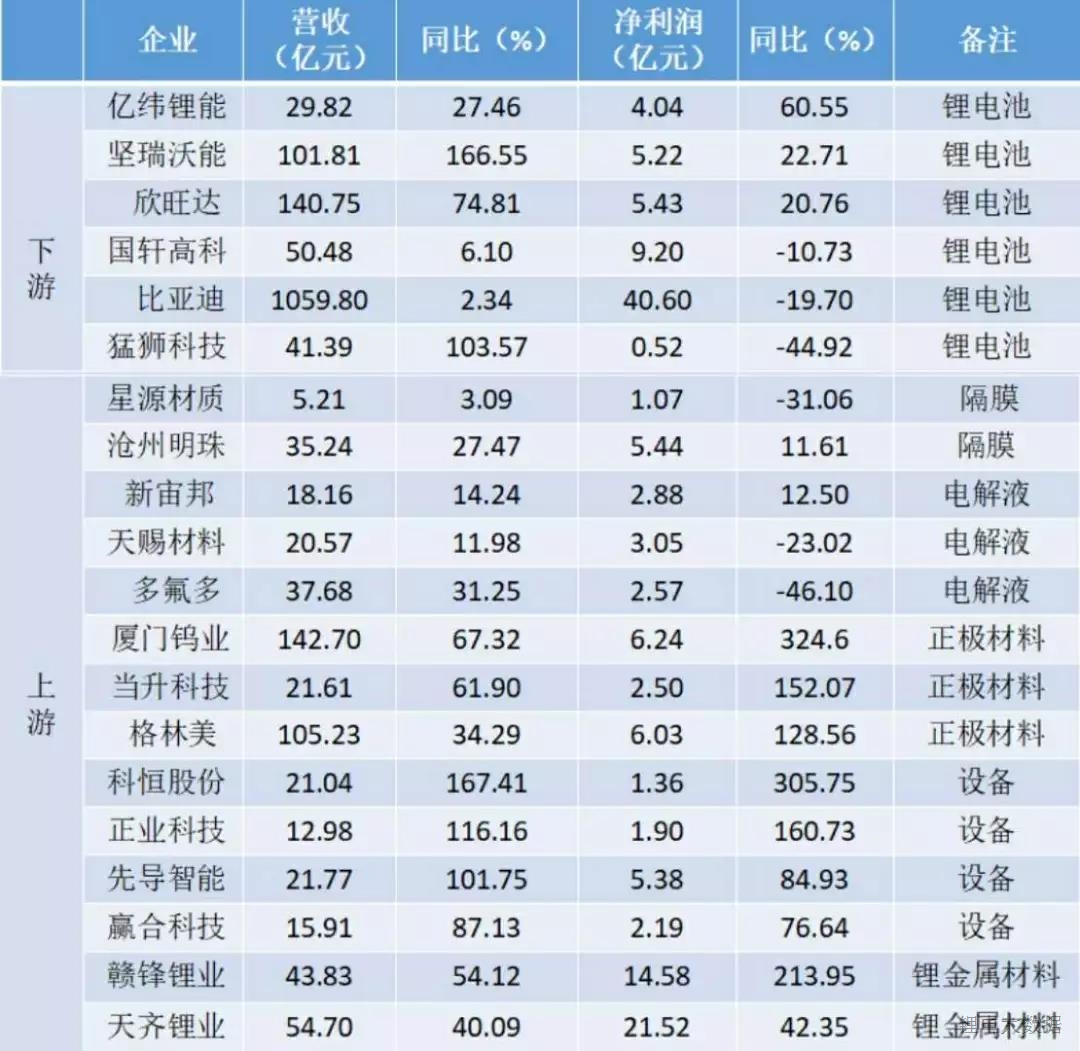 2017年锂电全产业链业绩快报分析