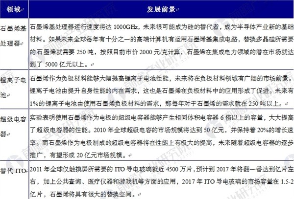 石墨烯行业前景预测 政策推动石墨烯产业化