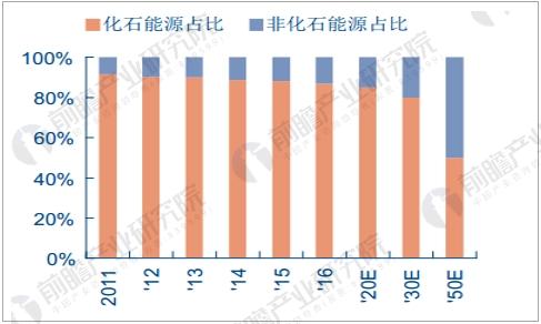 清洁能源消费占比迅速提升 光伏产业发展前景向好