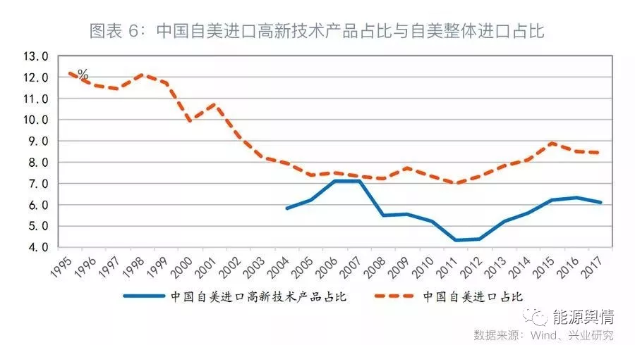 贸易战对中国能源进口影响不大