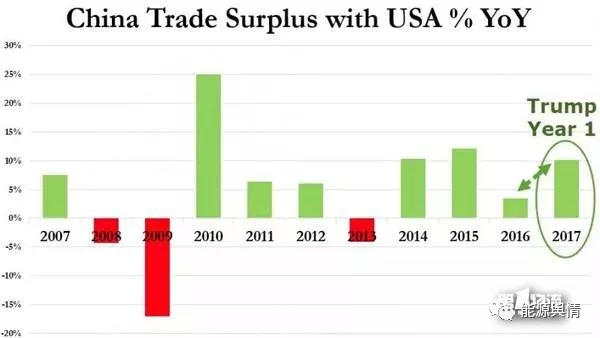贸易战对中国能源进口影响不大