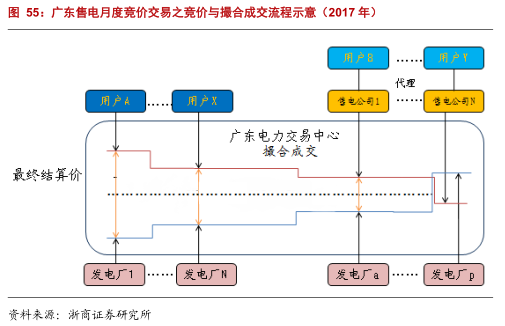 售电公司的业务模式趋于多元化 未来谁将更受益?