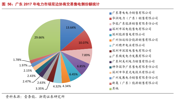 售电公司的业务模式趋于多元化 未来谁将更受益?