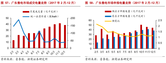 售电公司的业务模式趋于多元化 未来谁将更受益?