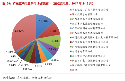 售电公司的业务模式趋于多元化 未来谁将更受益?