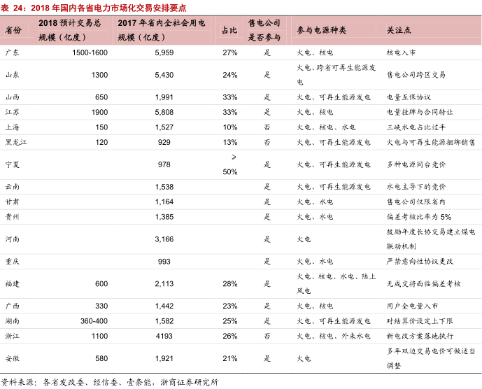 售电公司的业务模式趋于多元化 未来谁将更受益?