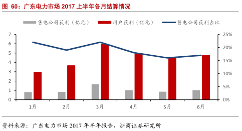 售电公司的业务模式趋于多元化 未来谁将更受益?