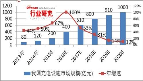 我国充电桩行业运营盈利模式分析