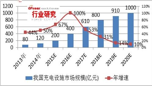 我国充电桩行业运营盈利模式分析