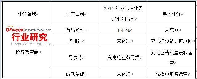 我国充电桩行业运营盈利模式分析