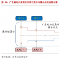 售电公司的业务模式趋于多元化，未来谁将更受益?