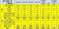 18年3月乘用车新车油耗不低、插混多