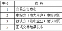 2018年辽宁省电力用户与发电企业第一次双边交易:规模450亿千瓦时