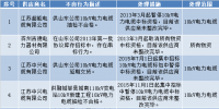 国网(山东)通报的供应商不良行为处理情况(2018.4)