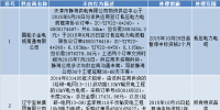 国网(天津)通报的供应商不良行为处理情况(2018.4)