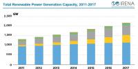 2017年全球可再生能源容量达2179吉瓦