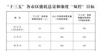 陕西省“十三五”节能减排综合工作方案:年底完成30万千瓦及以上煤电<font color=