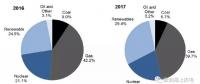 英国2017年海上风电新增装机容量1.7GW