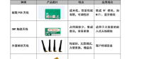 如何正确选用无线模块天线