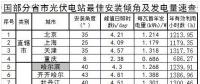 360个市县光伏电站最佳倾角及发电量汇总！