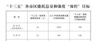 陕西省“十三五”节能减排综合工作方案：年底完成30万千瓦及以上煤电超低排放改造 完善环保电价政策