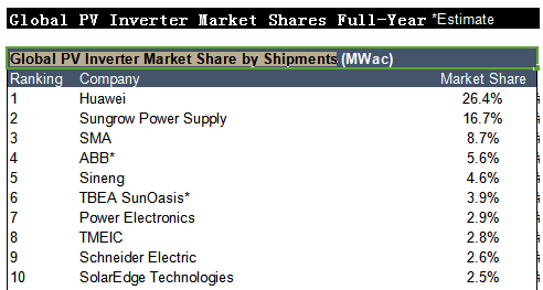 2017全球光伏逆变器排行榜新出炉：华为连续三年夺冠 全球组串份额首超集中式