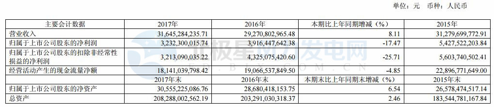 国投电力：2017年净利润32.32亿元 已投产控股风电装机98.6万千瓦