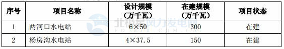 国投电力：2017年净利润32.32亿元 已投产控股风电装机98.6万千瓦