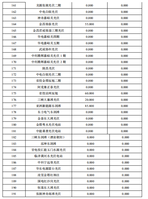 2018年2月甘肃“两个细则”考核补偿结果预公告（光伏）