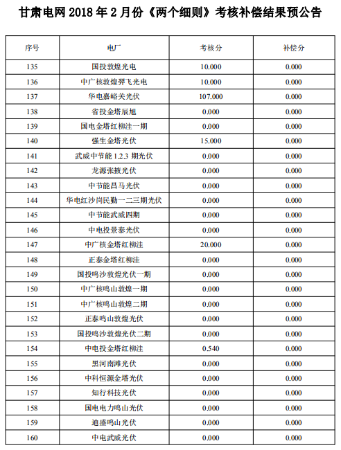 2018年2月甘肃“两个细则”考核补偿结果预公告（光伏）