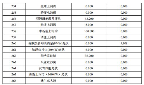 2018年2月甘肃“两个细则”考核补偿结果预公告（光伏）