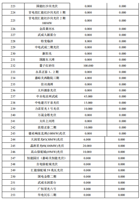 2018年2月甘肃“两个细则”考核补偿结果预公告（光伏）