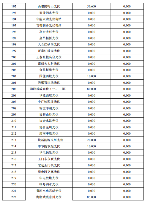 2018年2月甘肃“两个细则”考核补偿结果预公告（光伏）