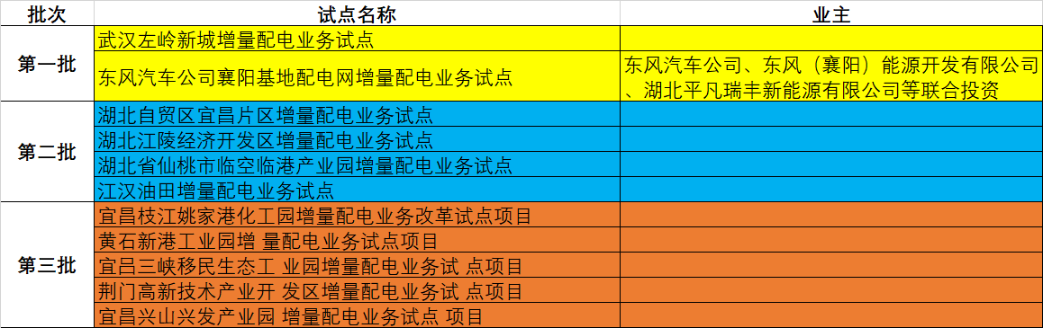 湖北省第三批5个增量配电网试点上报 平均年供电量10亿千瓦时