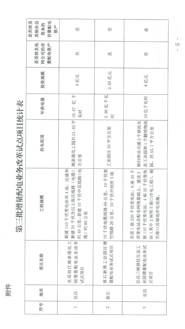 湖北省第三批5个增量配电网试点上报 平均年供电量10亿千瓦时