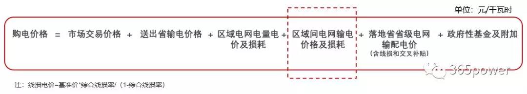 跨省跨区交易购电价格怎么算？