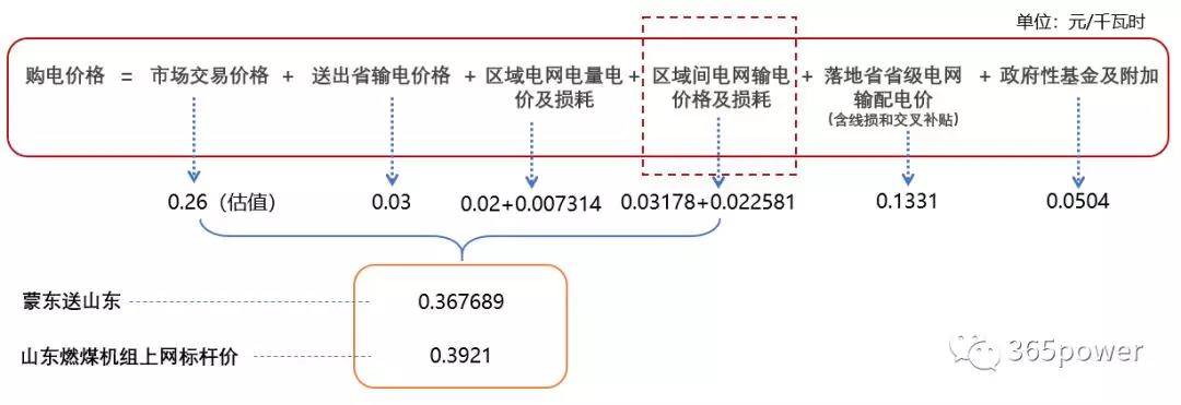 跨省跨区交易购电价格怎么算？