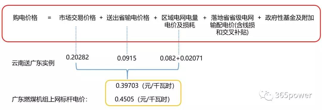 跨省跨区交易购电价格怎么算？