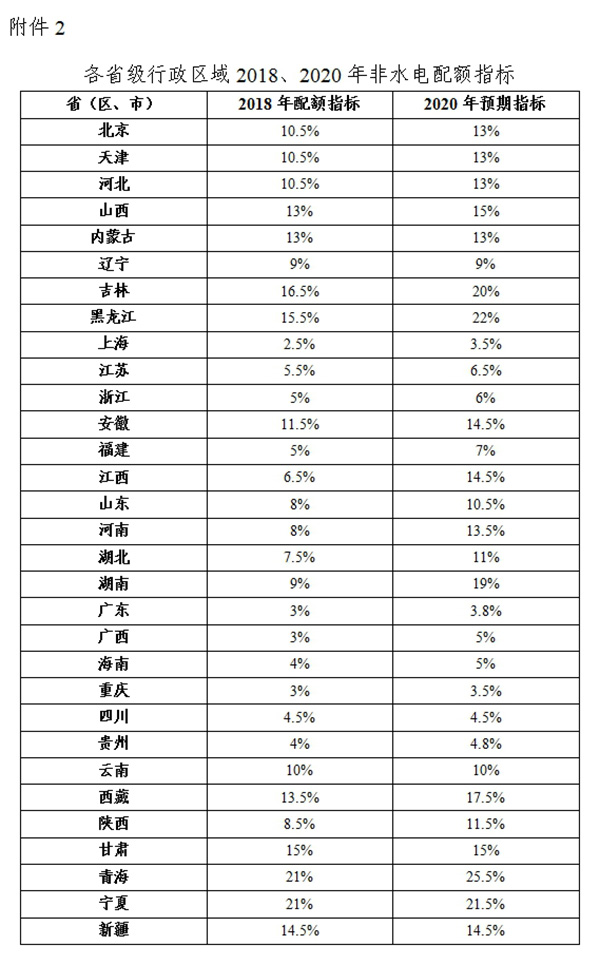 绿电强制配额制出炉，未达标省份化石能源电源建设规模将受限