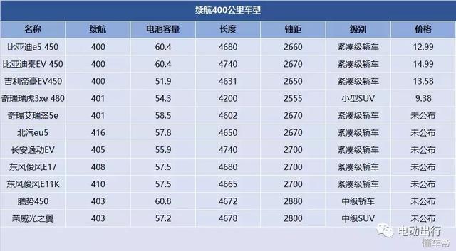 没买就别急，电动汽车的好戏在后头！