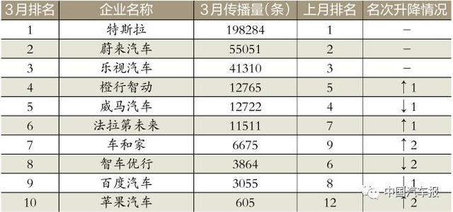 3月车企榜｜新车规划电动汽车打头阵｜中国汽车报