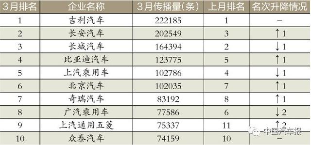 3月车企榜｜新车规划电动汽车打头阵｜中国汽车报