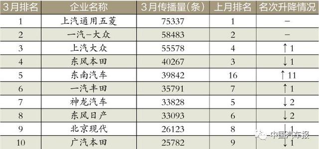 3月车企榜｜新车规划电动汽车打头阵｜中国汽车报