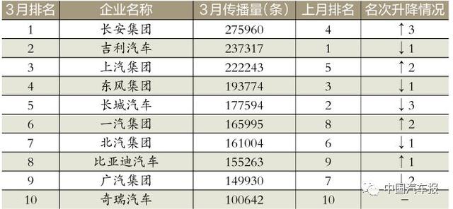 3月车企榜｜新车规划电动汽车打头阵｜中国汽车报