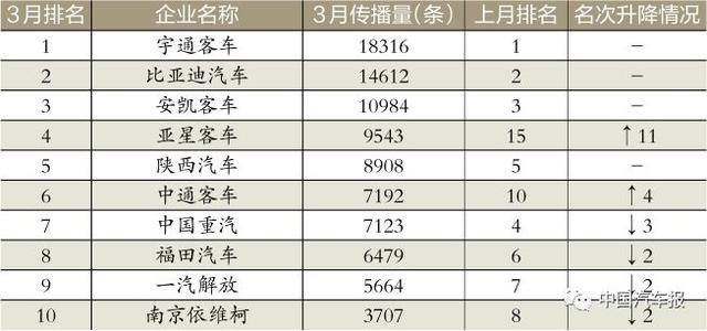 3月车企榜｜新车规划电动汽车打头阵｜中国汽车报