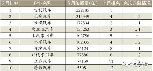 3月车企榜｜新车规划电动汽车打头阵｜中国汽车报