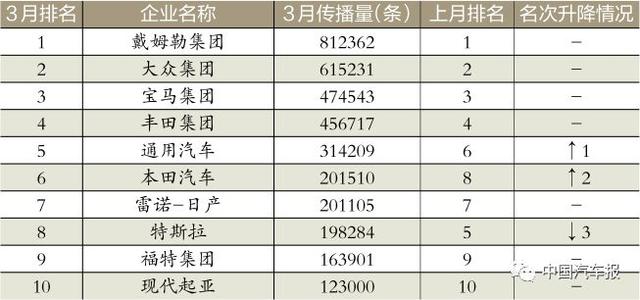 3月车企榜｜新车规划电动汽车打头阵｜中国汽车报